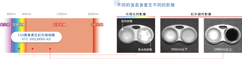 對應可視光到近紅外線的廣泛波長範圍