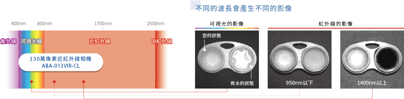 對應可視光到近紅外線的廣泛波長範圍
