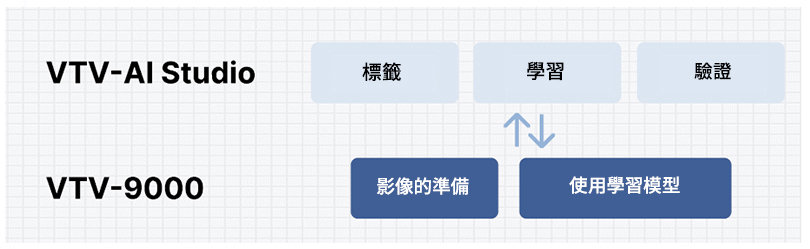 透過VTV-AI Studio使用影像開始學習