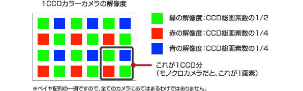 1CCD彩色相機的分辨率