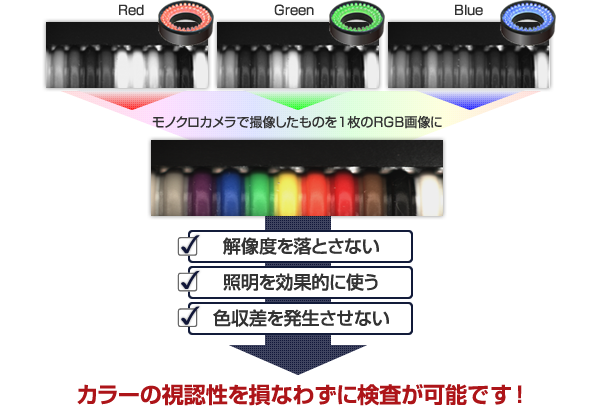 可以不損壞彩色視認性同時來進行檢查。