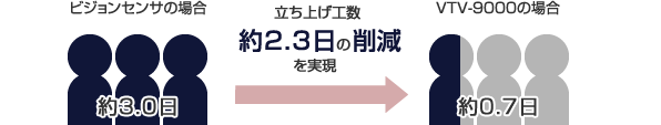 簡便的接口大幅度消減了引進組裝的工時!