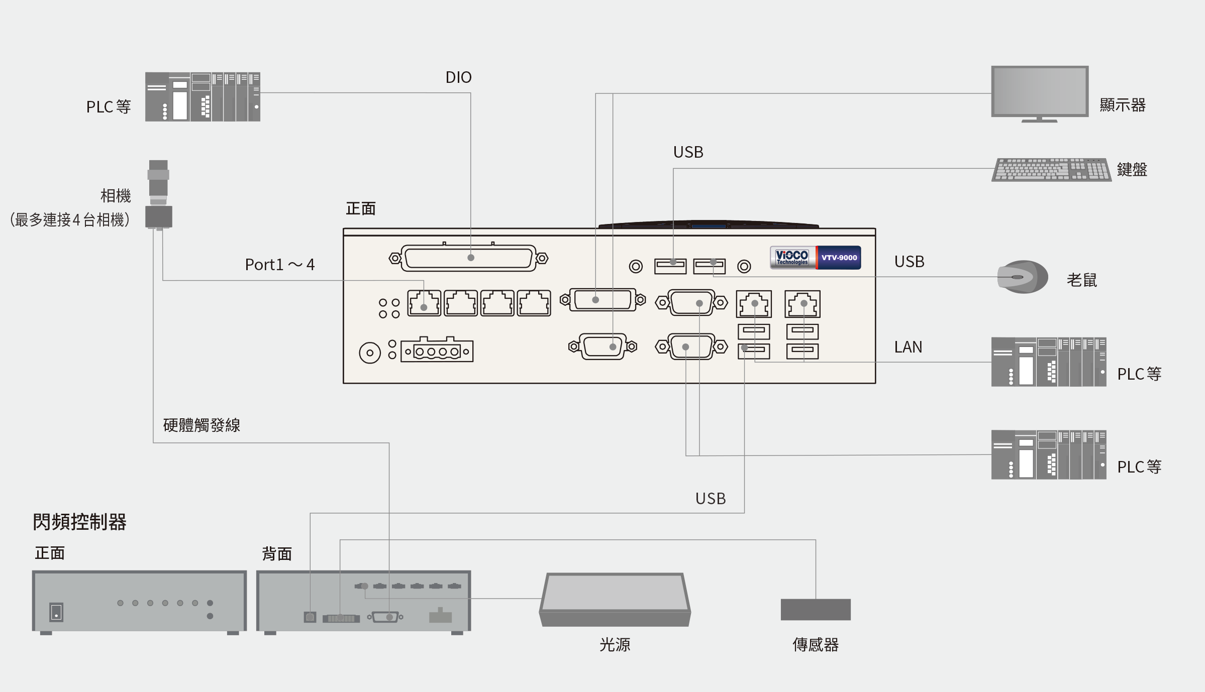 系統架構一例：VTV-9000C和閃頻控制器