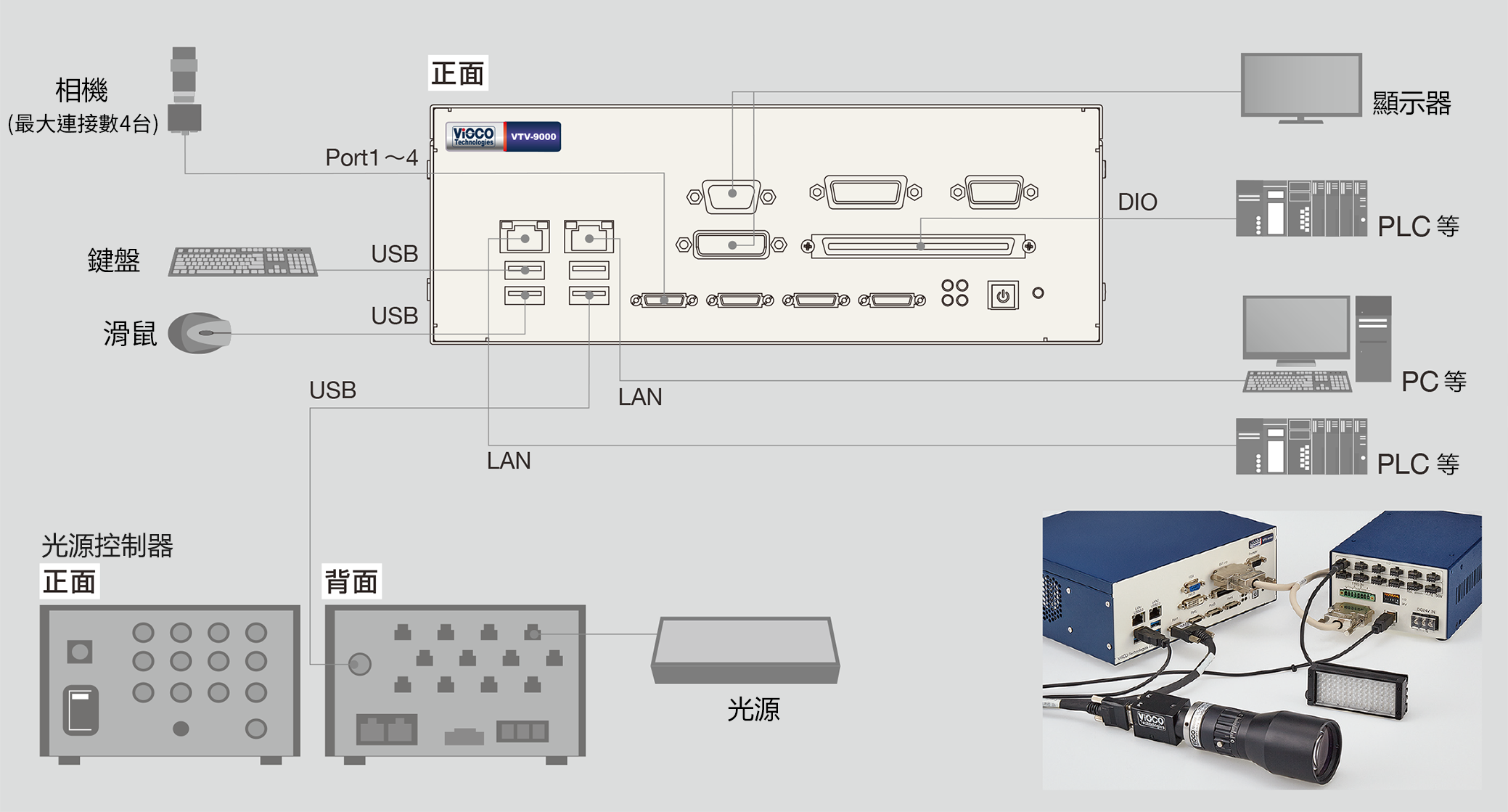 VTV-9000miniと照明コントローラの構成例イメージ