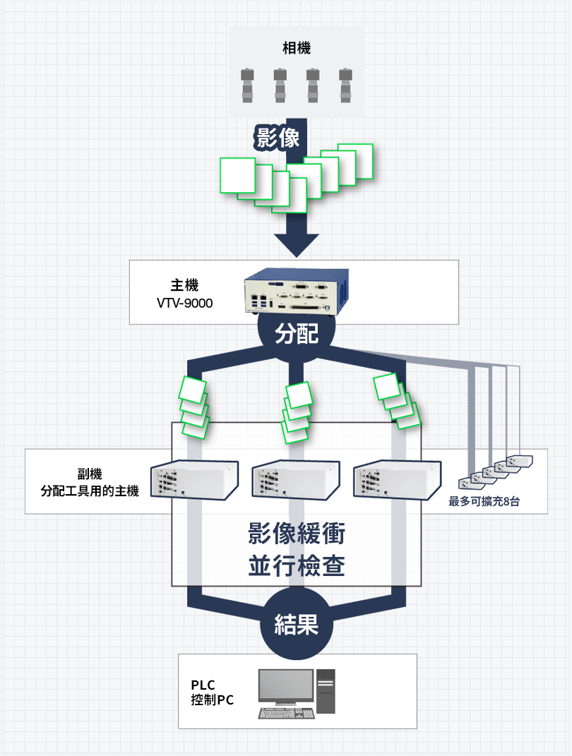 最多可連接8台副機進行並行處理