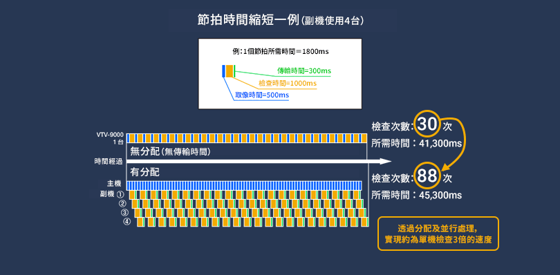影像緩衝 → 並行檢查