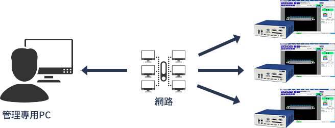 使用pc同時管理稼働情況以及檢查數據 Visco Technologies Corporation