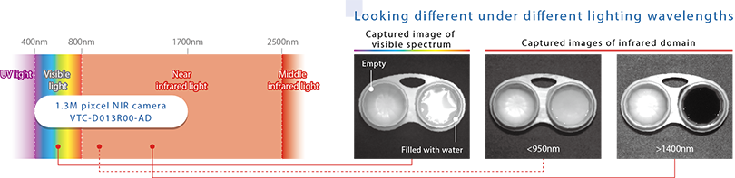 Dealing with wide wavelengths ranging from visible to near-infrared spectrum