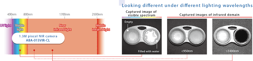 Dealing with wide wavelengths ranging from visible to near-infrared spectrum