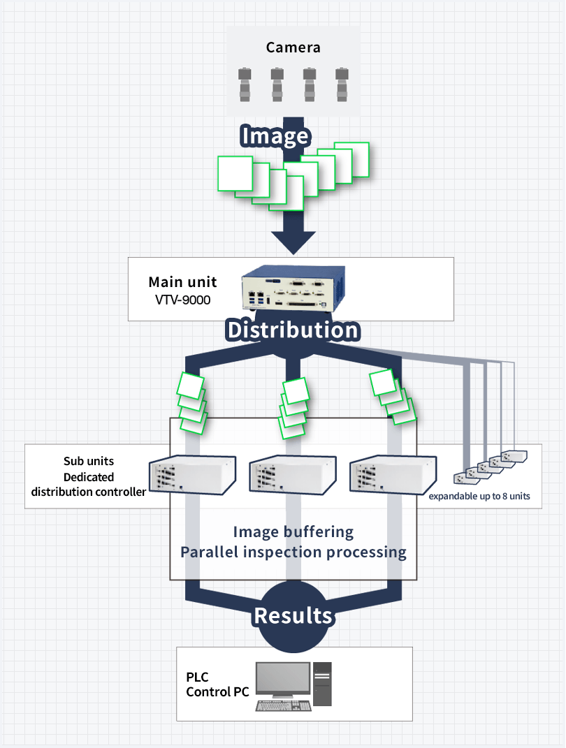 Parallel processing with up to 8 sub units