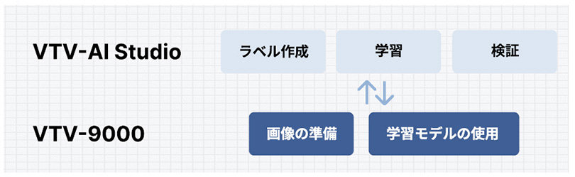 VTV-AI Studioで画像を使って学習