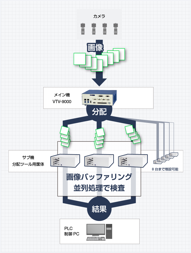 8台のサブ機で並列処理