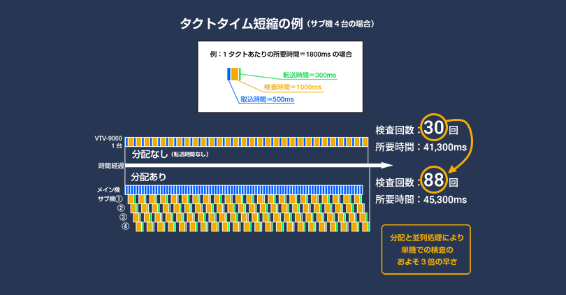 画像バッファリング → 並列で検査
