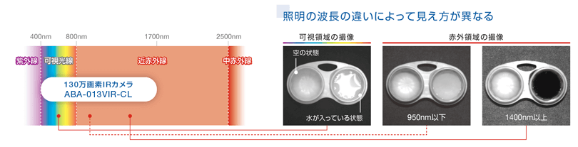 可視領域から近赤外領域までの幅広い波長帯に対応