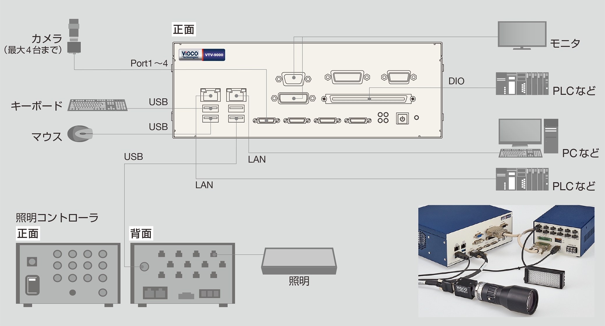 VTV-9000miniと照明コントローラの構成例イメージ