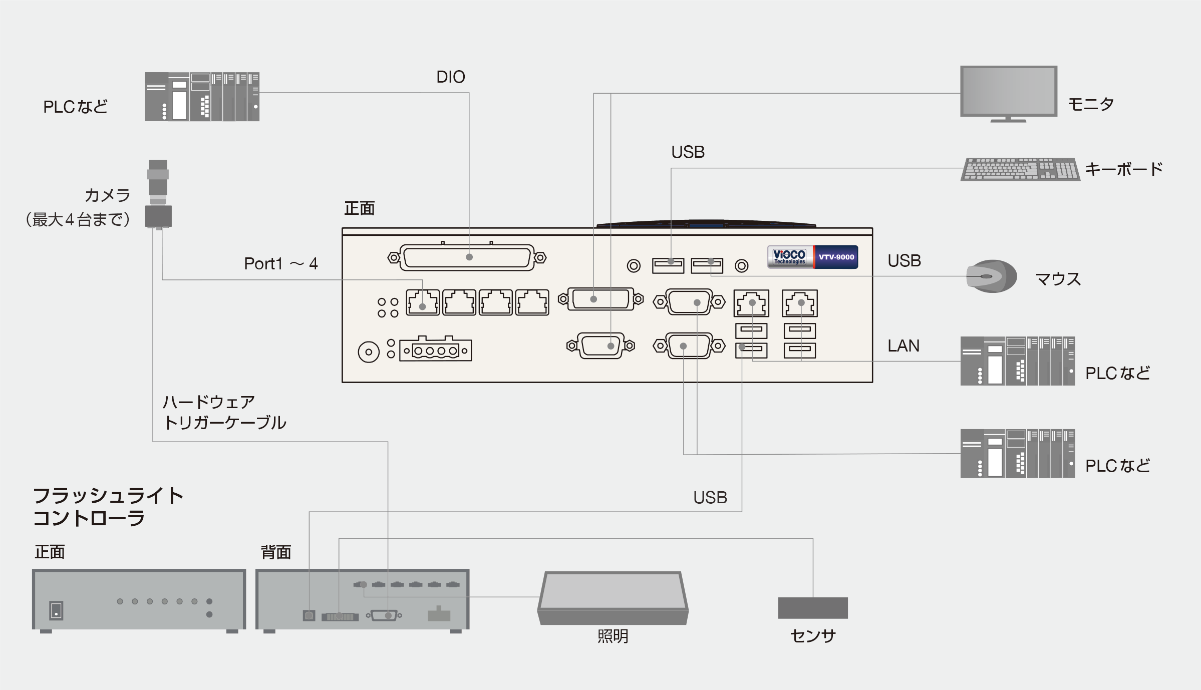 構成例：VTV-9000Cとフラッシュライトコントローラ