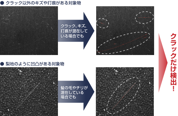 クラック、キズ、打痕が混在している場合でも、梨地のように凹凸がある対象物に髪の毛やチリが混在している場合でも、クラックだけを検出