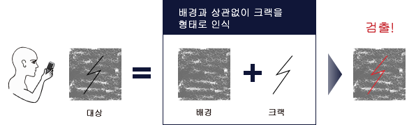 배경과 상관없이 크랙을 형태로 인식