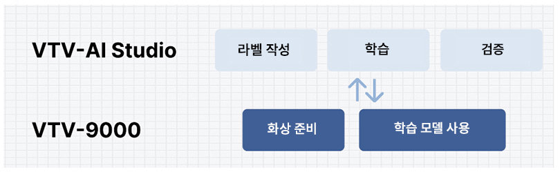 VTV-AI Studio에서 화상을 사용하여 학습