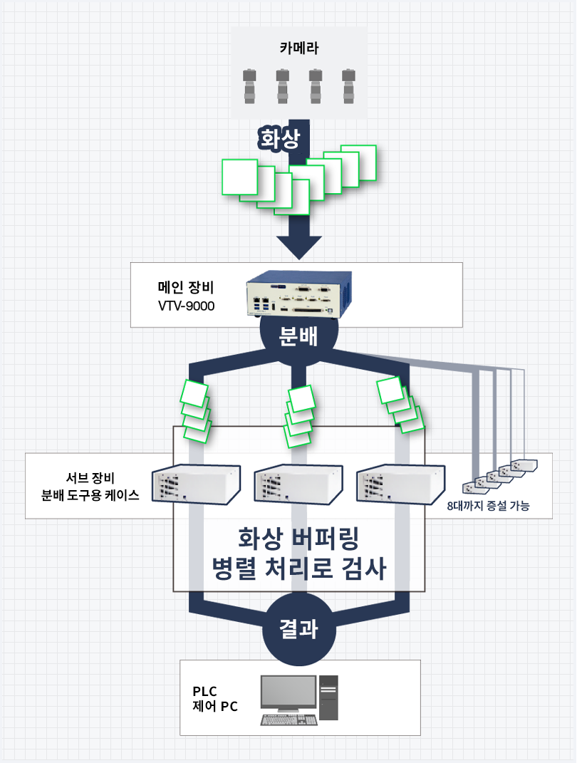 최대 8대의 서브 장비로 병렬 처리
