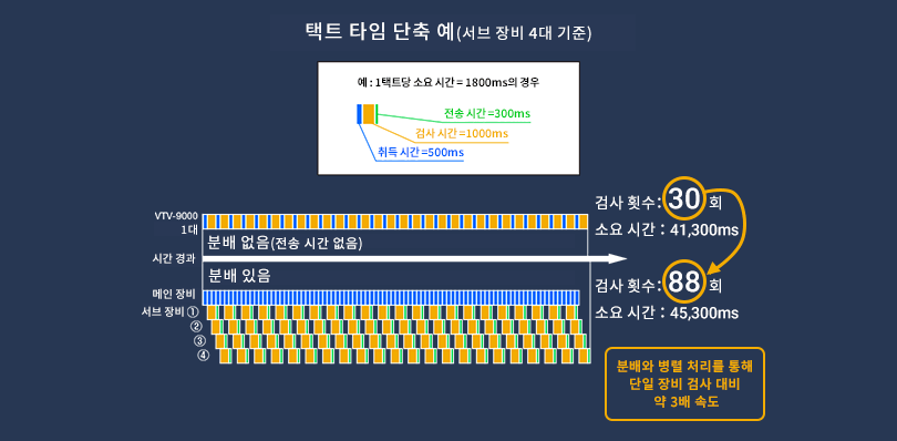 화상 버퍼링 → 병렬 검사