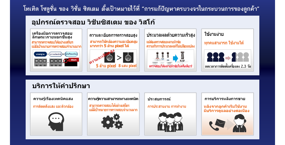 โทเทิล โซลูชั่น ของ วิชั่น ซิสเตม ตั้งเป้าหมายไว้ที่ “การแก้ปัญหาครบวงจรในกระบวนการของลูกค้า”