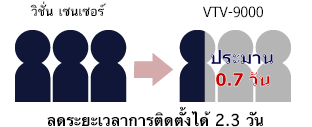 การติดตั้งง่าย
