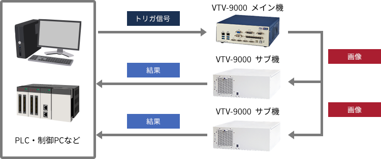 複数マシンによる画像の分配処理