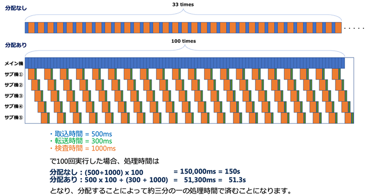 複数マシンによる画像の分配処理