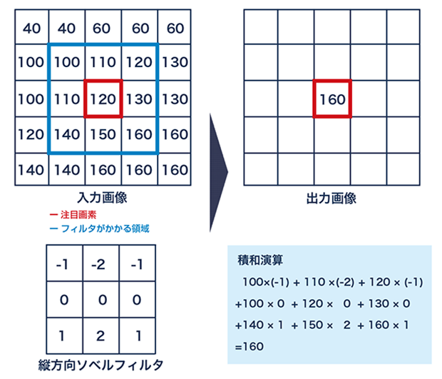 画像フィルタ 空間フィルタリング による画像処理検査 ヴィスコ テクノロジーズ株式会社