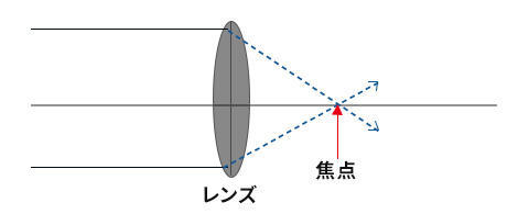 焦点