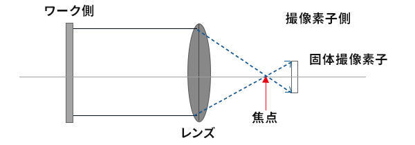 テレセントリックレンズ