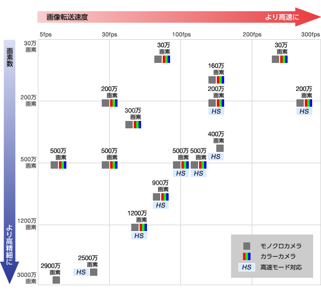 カメラバリエーションのグラフ