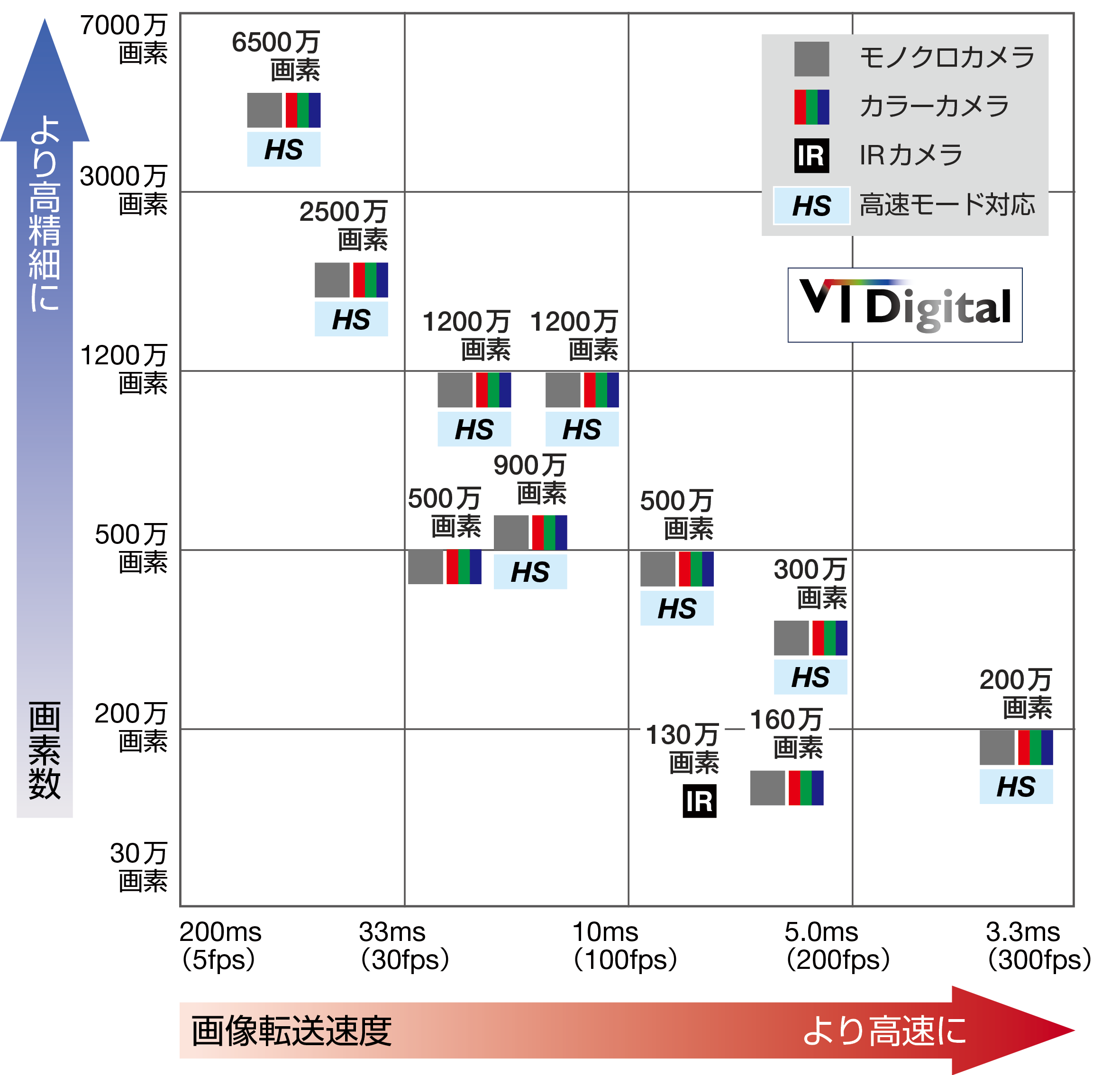 外観検査用カメラ～高速カメラから6500万画素の超高画素カメラまで