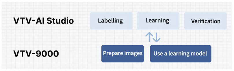VTV-AI Studio Learns from Images