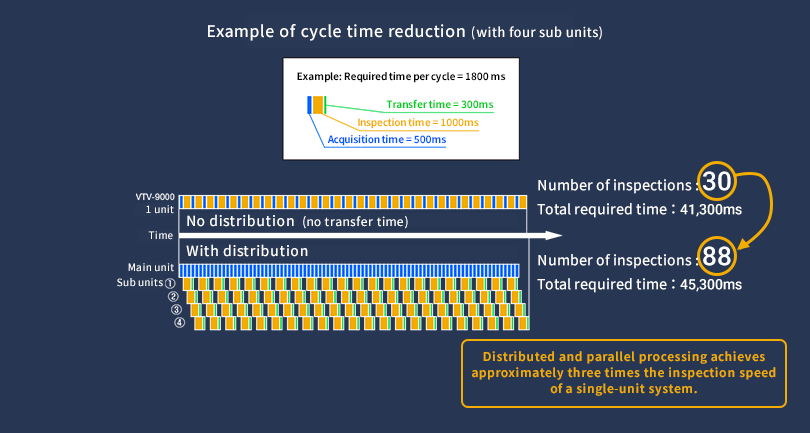 Image buffering → parallel inspection processing
